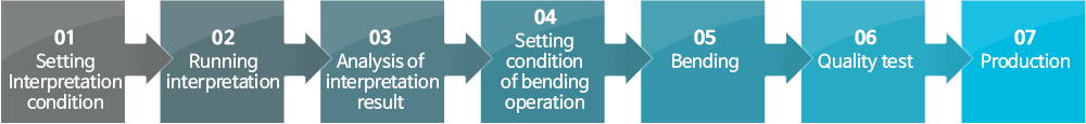 Setting Interpretation condition -> Running interpretation -> Analysis of interpretation result -> Setting condition of bending operation -> Bending -> Quality test -> Production